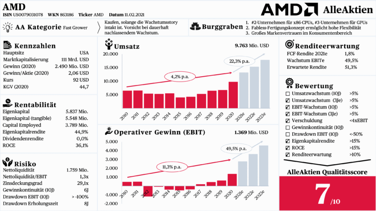 AMD Aktie Forum: Erfahrungen, Stimmungen und Strategien von Anlegern AMD Aktie Forum: Erfahrungen, Stimmungen und Strategien von Anlegern